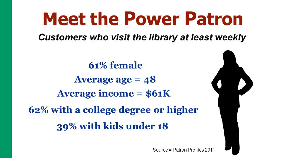 Meet the P ower P atron 61% female Customers who visit the library at least weekly Average age = 48 Average income = $61K 62% with a college degree or higher 39% with kids under 18 Source = Patron Profiles 2011