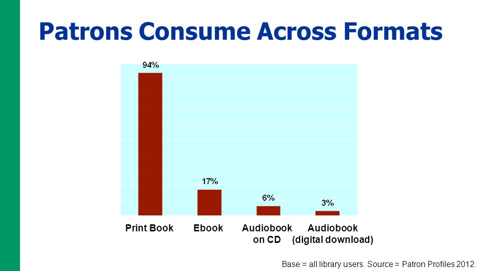 Patrons Consume Across Formats Print BookEbookAudiobook on CD Audiobook (digital download) Base = all library users.