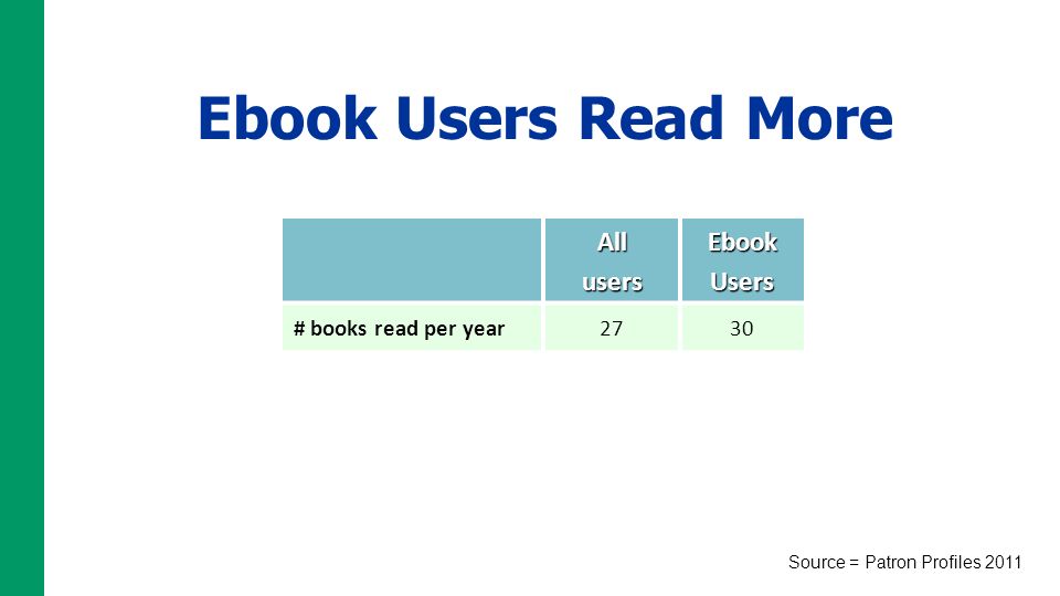 Ebook Users Read More Allusers EbookUsers # books read per year2730 Source = Patron Profiles 2011