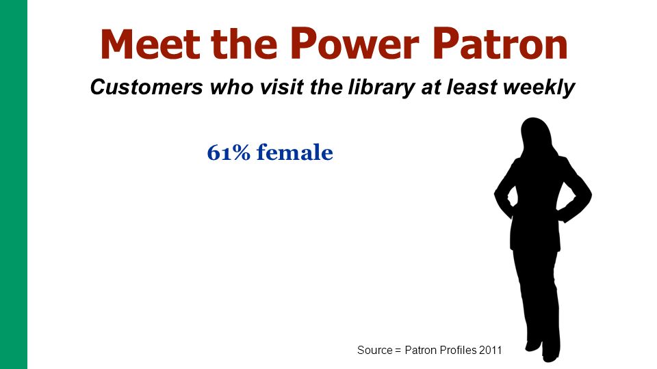 Customers who visit the library at least weekly Source = Patron Profiles % female