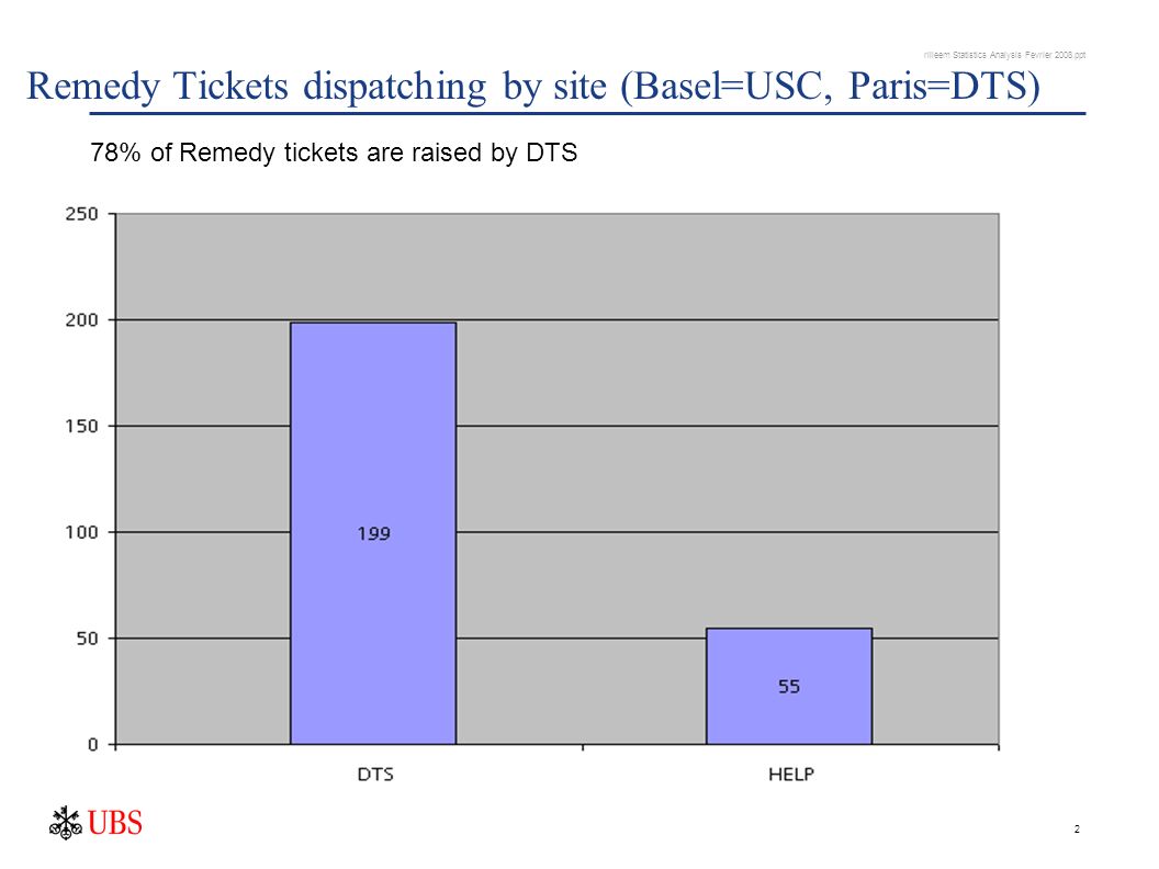 rilleem Statistics Analysis Fevrier 2008.ppt 1 Summary Remedy tickets by Business Area Time for resolution Remedy Tickets dispatching Fluctuation of tickets during the month Remedy Tickets by Building