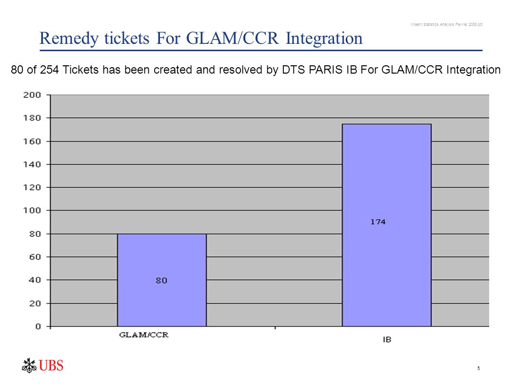 rilleem Statistics Analysis Fevrier 2008.ppt 4 Remedy tickets by Business Area (in percentage) 32% are from GLAM and CCR 27% are from IBD