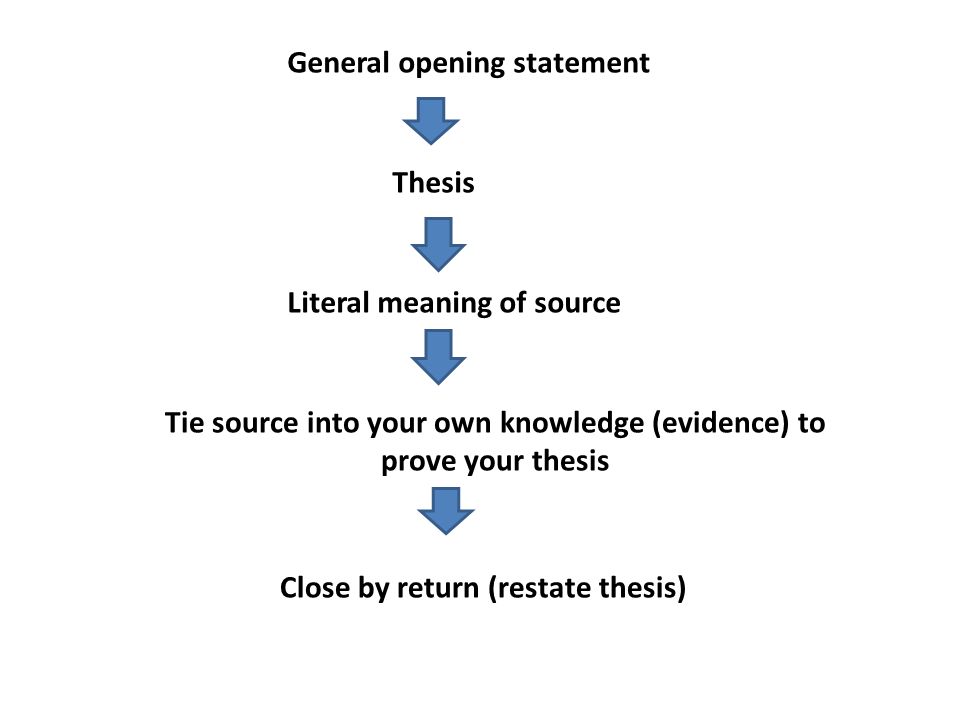 Meaning of thesis writing