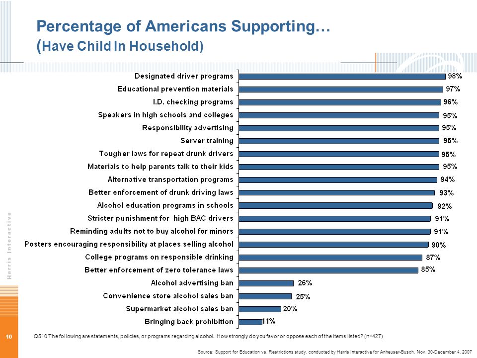 10 Percentage of Americans Supporting… ( Have Child In Household) Q510 The following are statements, policies, or programs regarding alcohol.