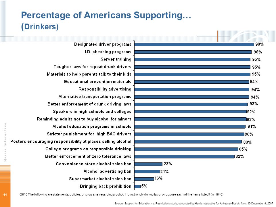 11 Percentage of Americans Supporting… ( Drinkers) Q510 The following are statements, policies, or programs regarding alcohol.