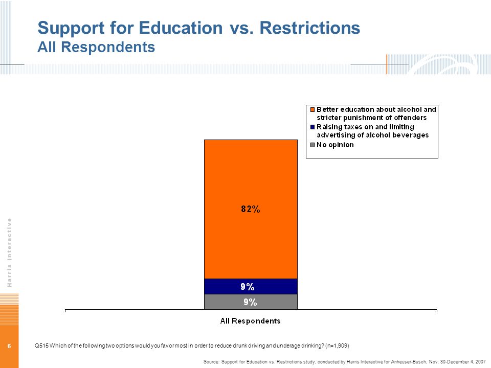 6 Support for Education vs. Restrictions All Respondents Source: Support for Education vs.