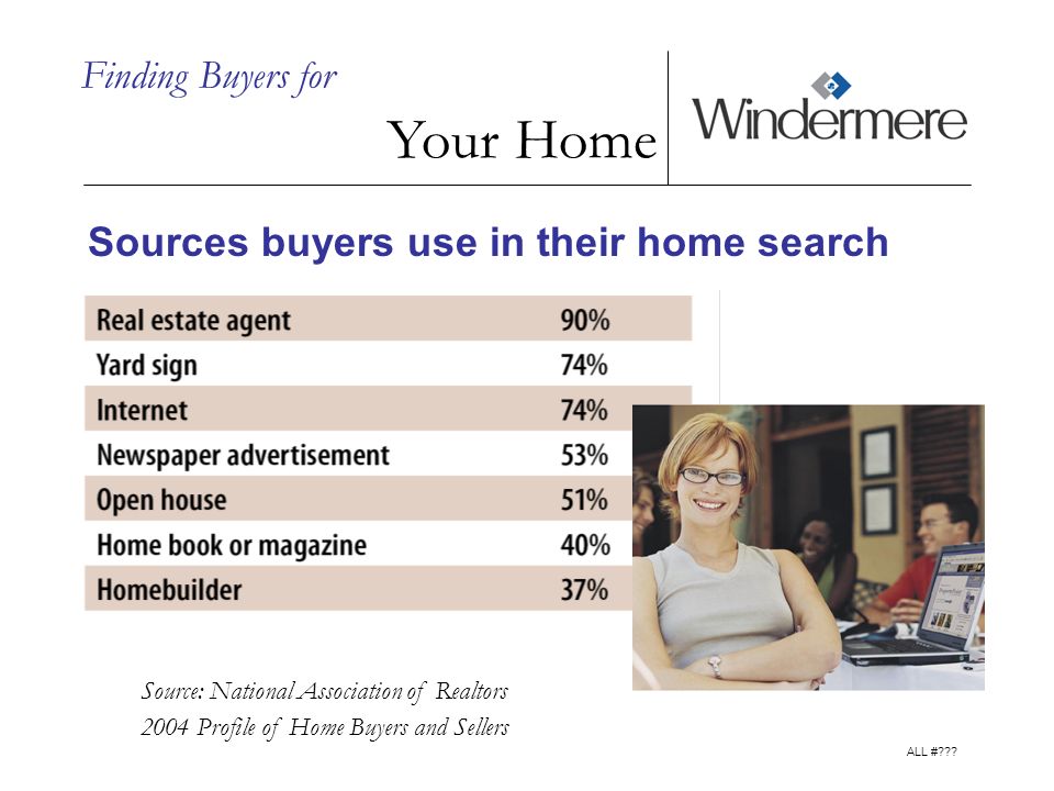 Sources buyers use in their home search Source: National Association of Realtors 2004 Profile of Home Buyers and Sellers Finding Buyers for Your Home ALL #