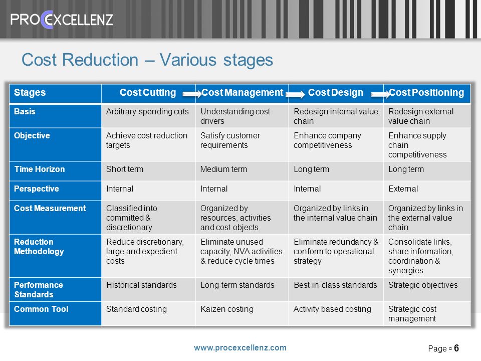 Page 6 Cost Reduction – Various stages