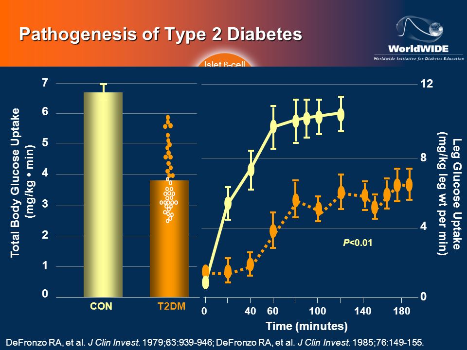 Defronzo ra. pathogenesis of type 2 diabetes treatment