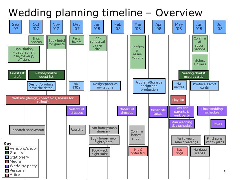 1 Wedding Planning Timeline Overview Sep 07 Oct Nov Dec 1 Wedding Planning Timeline