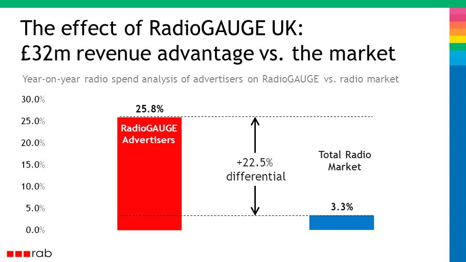 Total Radio Market The effect of RadioGAUGE UK: £32m revenue advantage vs.