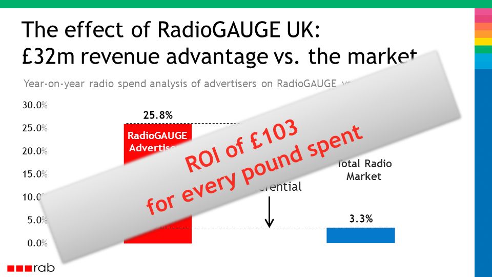 Total Radio Market The effect of RadioGAUGE UK: £32m revenue advantage vs.