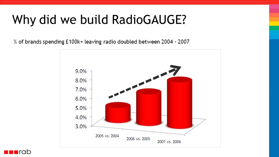 Why did we build RadioGAUGE % of brands spending £100k+ leaving radio doubled between