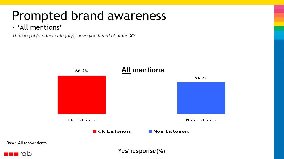 Prompted brand awareness - All mentions Base: All respondents All mentions Yes response (%) Thinking of (product category), have you heard of brand X
