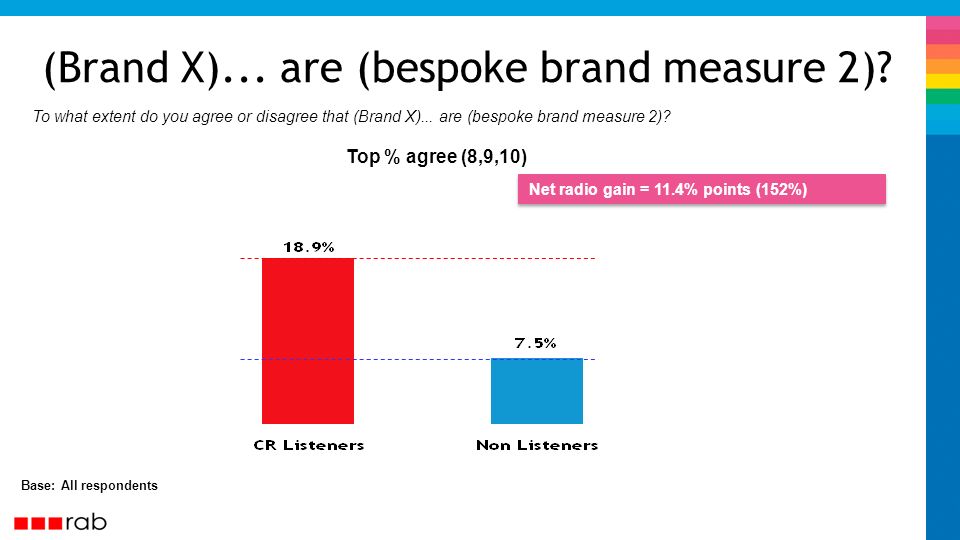 (Brand X)... are (bespoke brand measure 2).