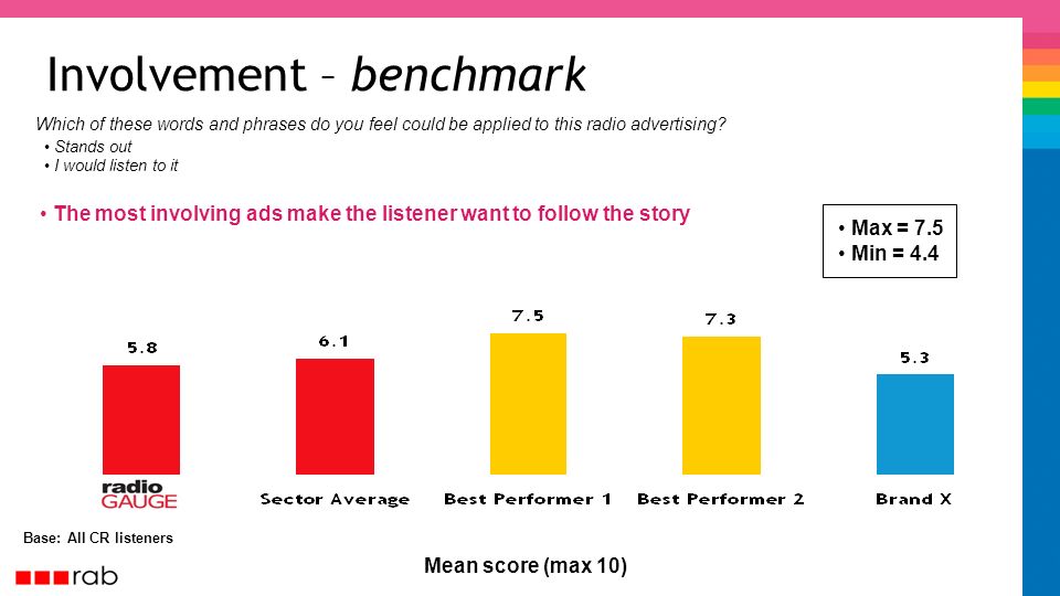 Involvement – benchmark Base: All CR listeners The most involving ads make the listener want to follow the story Mean score (max 10) Stands out I would listen to it Which of these words and phrases do you feel could be applied to this radio advertising.