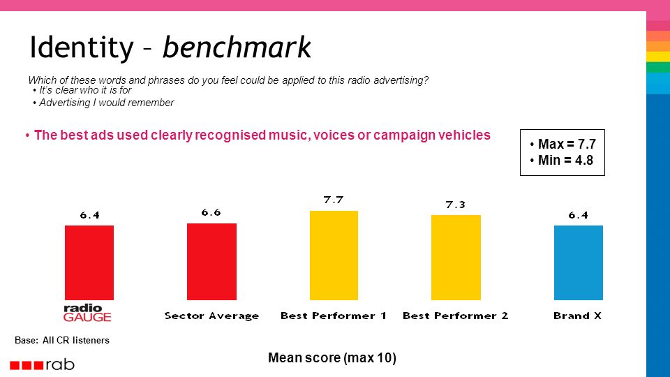 Identity – benchmark Base: All CR listeners The best ads used clearly recognised music, voices or campaign vehicles Mean score (max 10) Its clear who it is for Advertising I would remember Which of these words and phrases do you feel could be applied to this radio advertising.
