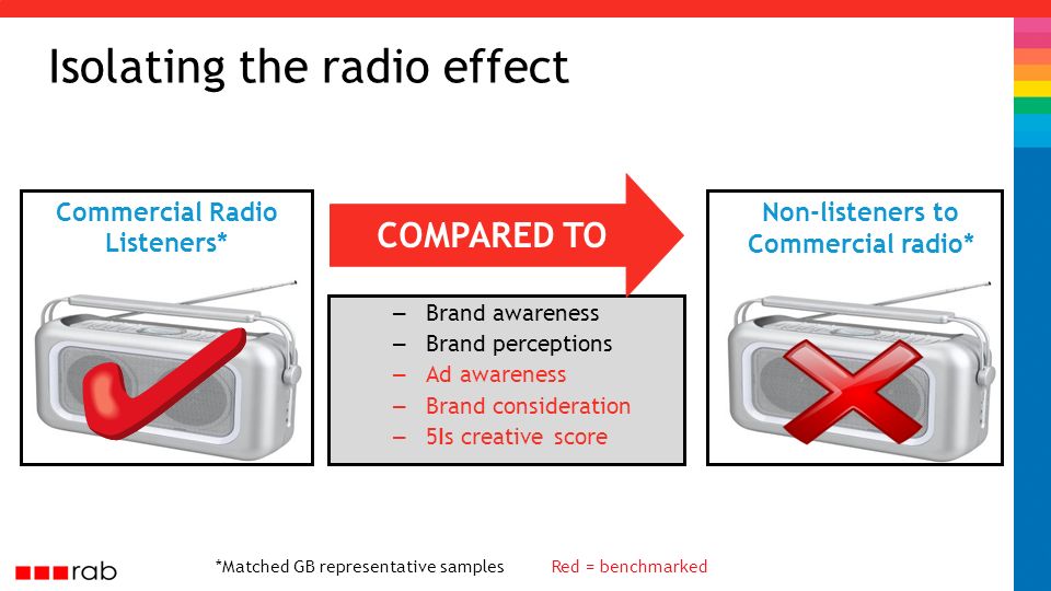COMPARED TO Isolating the radio effect – Brand awareness – Brand perceptions – Ad awareness – Brand consideration – 5Is creative score Commercial Radio Listeners* Non-listeners to Commercial radio* *Matched GB representative samples Red = benchmarked