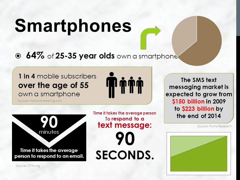 Smartphones 64% of year olds own a smartphone 1 in 4 mobile subscribers over the age of 55 own a smartphone The SMS text messaging market is expected to grow from $150 billion in 2009 to $223 billion by the end of minutes Time it takes the average person to respond to an  .