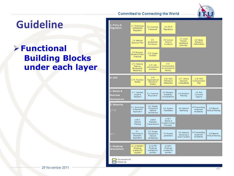 Committed to Connecting the World International Telecommunication Union 29 November 2011 Guideline 20 Functional Building Blocks under each layer