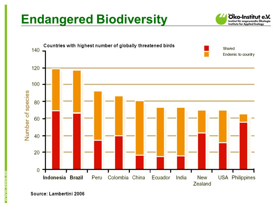 Endangered Biodiversity Countries with highest number of globally threatened birds Source: Lambertini 2006