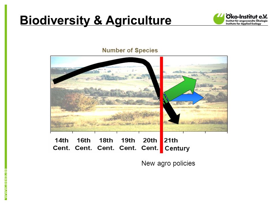 Biodiversity & Agriculture Number of Species New agro policies