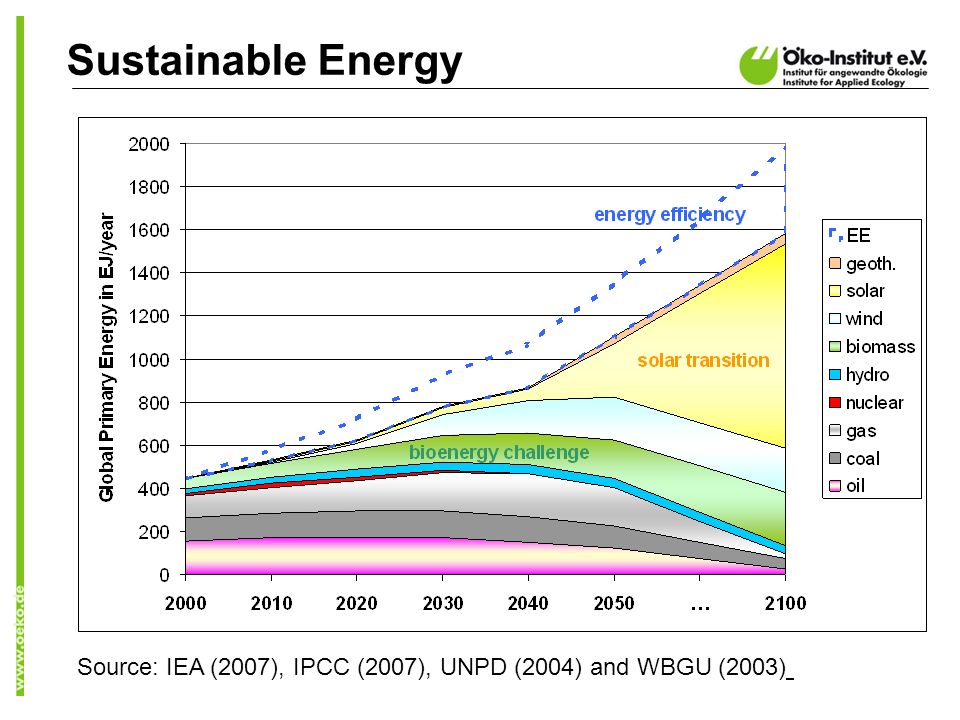 Sustainable Energy Source: IEA (2007), IPCC (2007), UNPD (2004) and WBGU (2003)