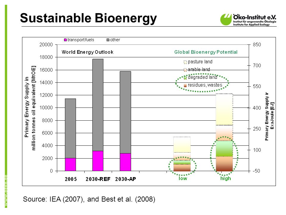 Sustainable Bioenergy Source: IEA (2007), and Best et al. (2008)
