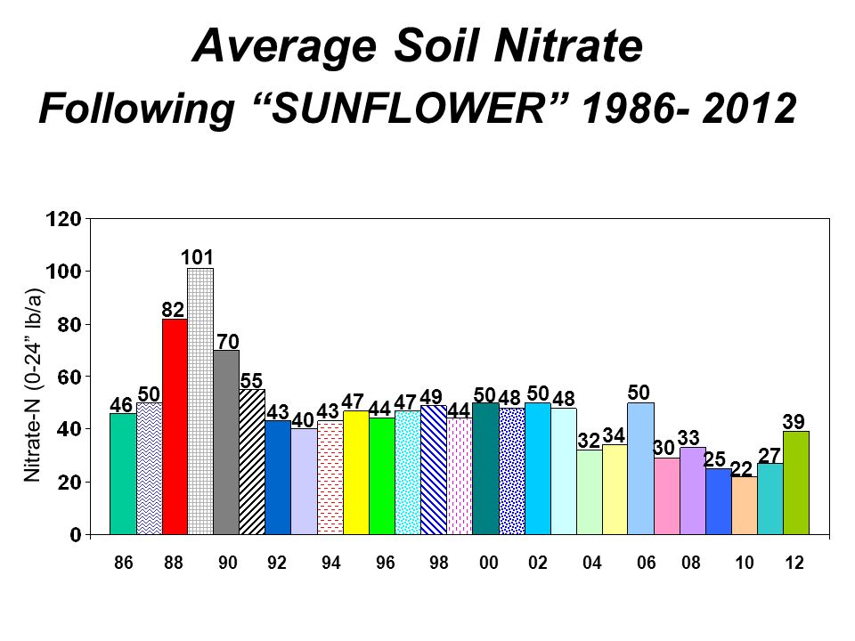 Average Soil Nitrate Following SUNFLOWER Nitrate-N (0-24 lb/a)