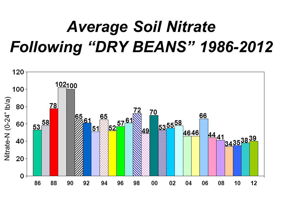 Average Soil Nitrate Following DRY BEANS Nitrate-N (0-24 lb/a)