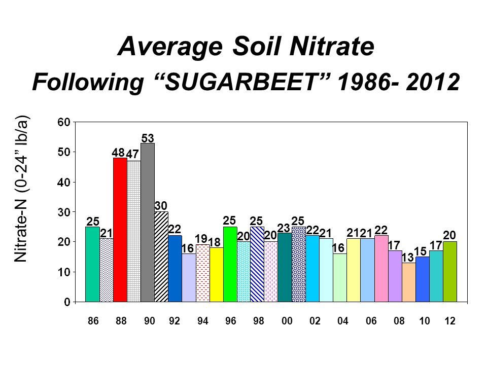 Average Soil Nitrate Following SUGARBEET Nitrate-N (0-24 lb/a)