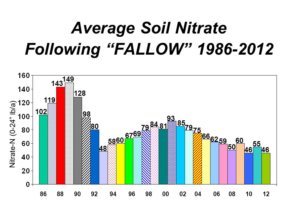 Average Soil Nitrate Following FALLOW Nitrate-N (0-24 lb/a)