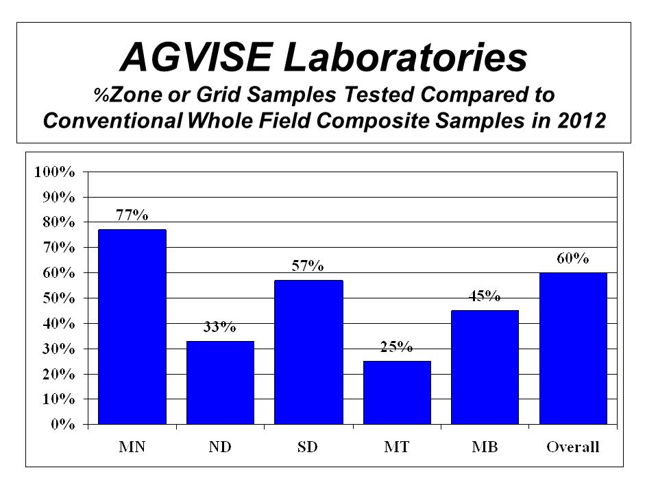 AGVISE Laboratories % Zone or Grid Samples Tested Compared to Conventional Whole Field Composite Samples in 2012