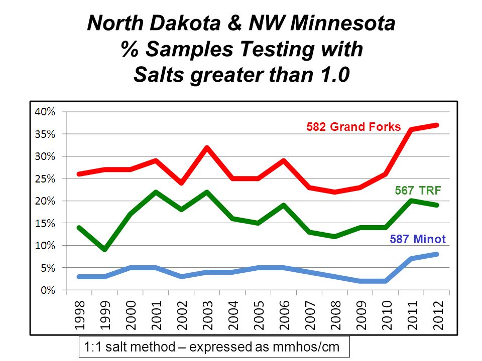 North Dakota & NW Minnesota % Samples Testing with Salts greater than 1.0 1:1 salt method – expressed as mmhos/cm 582 Grand Forks 567 TRF 587 Minot