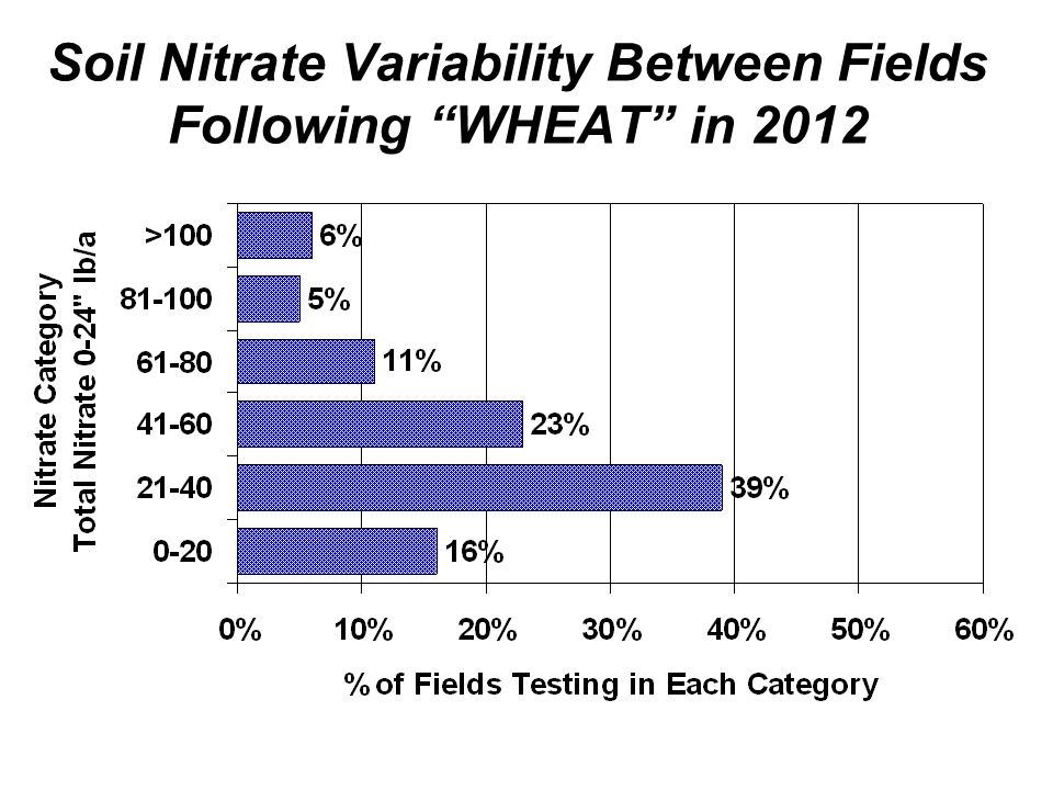 Soil Nitrate Variability Between Fields Following WHEAT in 2012