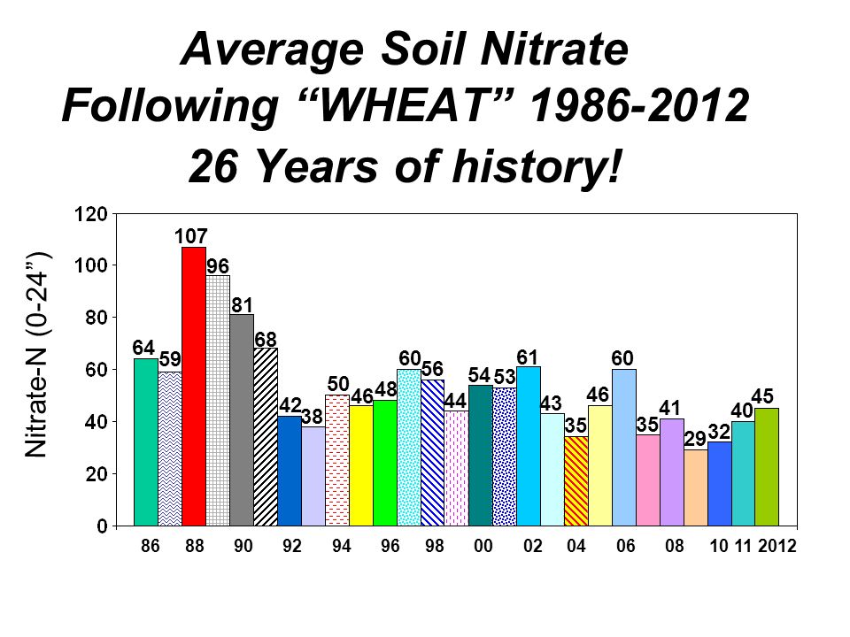 Average Soil Nitrate Following WHEAT Years of history.