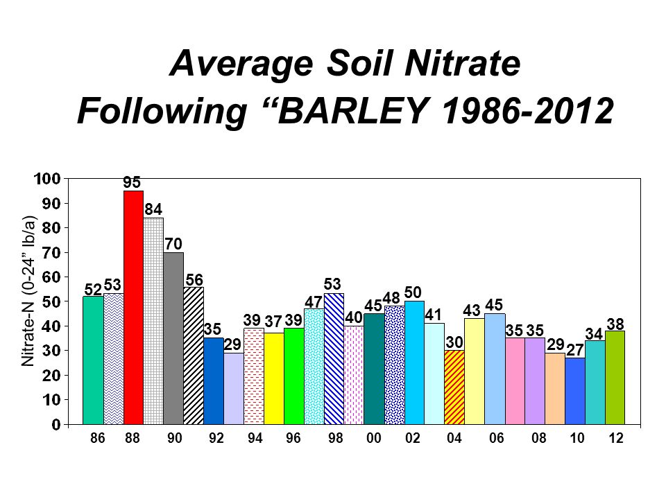 Average Soil Nitrate Following BARLEY Nitrate-N (0-24 lb/a)