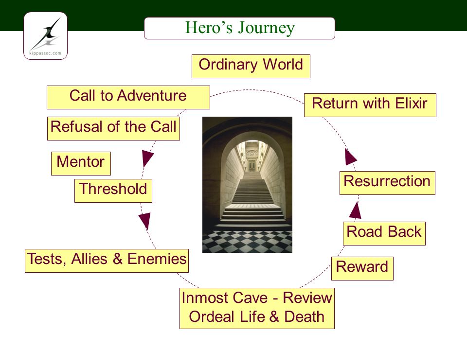 Heros Journey Ordinary World Refusal of the Call Mentor Threshold Tests, Allies & Enemies Inmost Cave - Review Ordeal Life & Death Reward Road Back Resurrection Return with Elixir Call to Adventure
