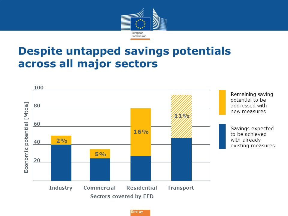 Energy Despite untapped savings potentials across all major sectors Savings expected to be achieved with already existing measures Remaining saving potential to be addressed with new measures IndustryCommercialResidentialTransport 2% 5% 16% 11% Economic potential [Mtoe] Sectors covered by EED