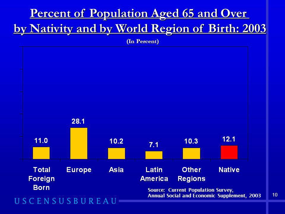 10 Percent of Population Aged 65 and Over by Nativity and by World Region of Birth: 2003 (In Percent) Source: Current Population Survey, Annual Social and Economic Supplement, 2003