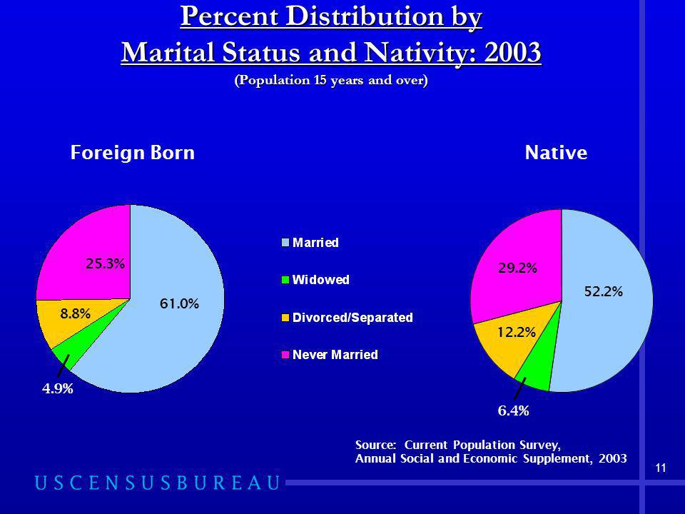 11 Percent Distribution by Marital Status and Nativity: 2003 (Population 15 years and over) Foreign BornNative 52.2% 12.2% 29.2% 6.4% 4.9% 61.0% 25.3% 8.8% Source: Current Population Survey, Annual Social and Economic Supplement, 2003