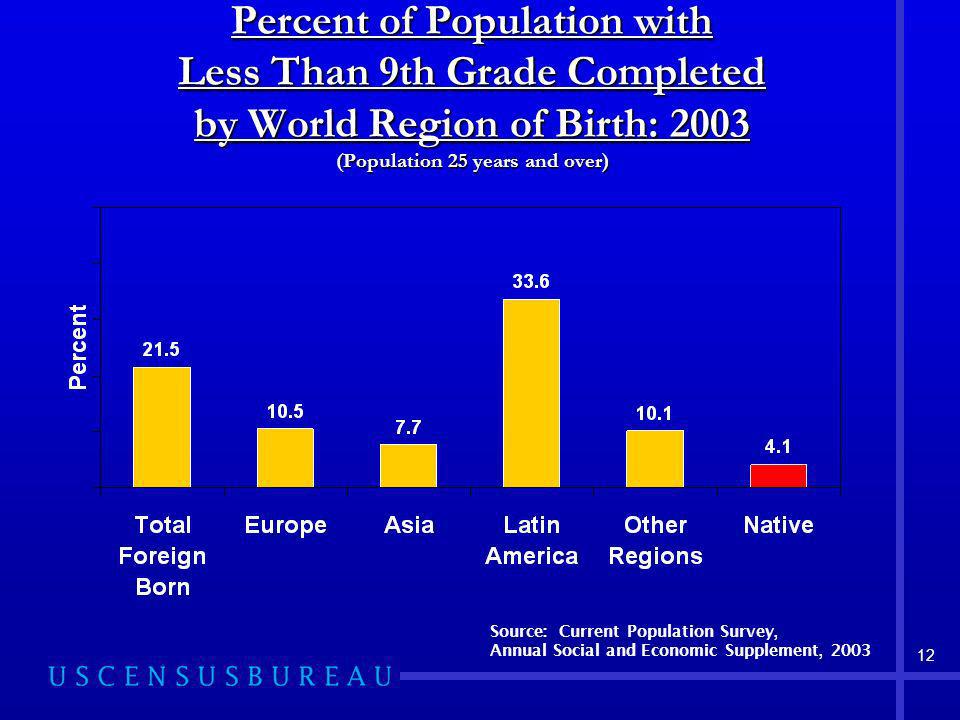 12 Percent of Population with Less Than 9th Grade Completed by World Region of Birth: 2003 (Population 25 years and over) Source: Current Population Survey, Annual Social and Economic Supplement, 2003