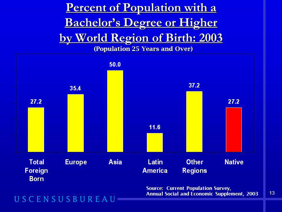 13 Percent of Population with a Bachelors Degree or Higher by World Region of Birth: 2003 (Population 25 Years and Over) Source: Current Population Survey, Annual Social and Economic Supplement, 2003