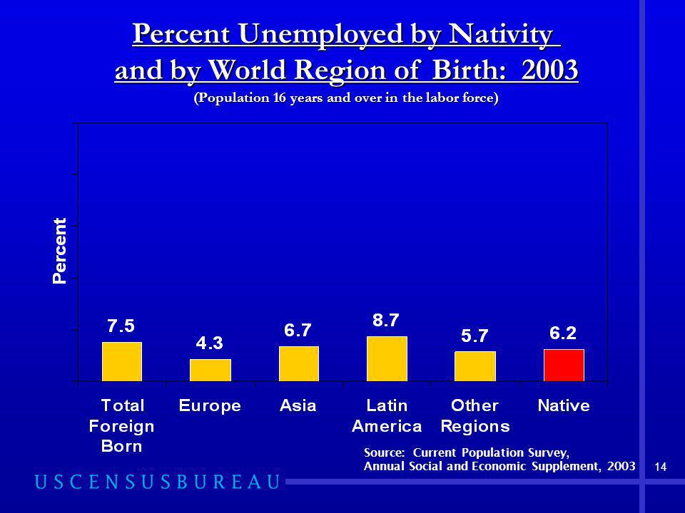 14 Percent Unemployed by Nativity and by World Region of Birth: 2003 (Population 16 years and over in the labor force) Source: Current Population Survey, Annual Social and Economic Supplement, 2003