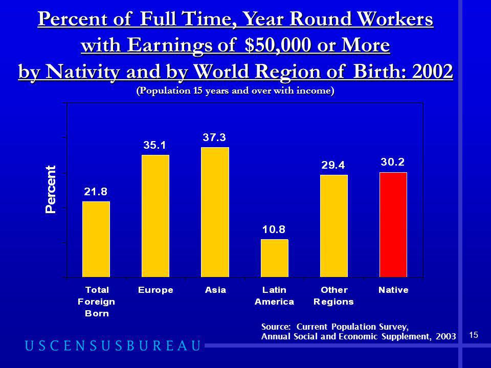 15 Percent of Full Time, Year Round Workers with Earnings of $50,000 or More by Nativity and by World Region of Birth: 2002 (Population 15 years and over with income) Source: Current Population Survey, Annual Social and Economic Supplement, 2003
