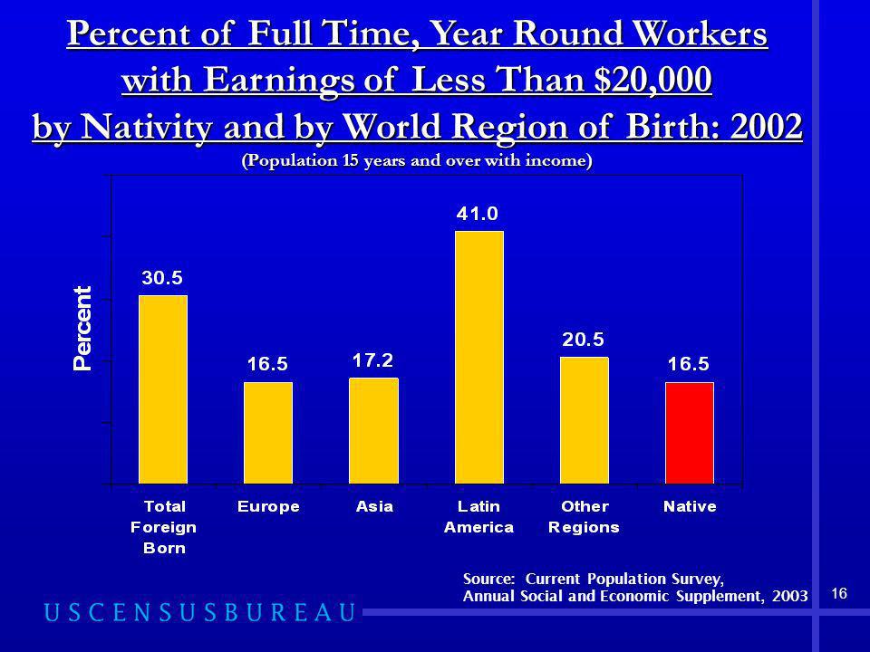 16 Percent of Full Time, Year Round Workers with Earnings of Less Than $20,000 by Nativity and by World Region of Birth: 2002 (Population 15 years and over with income) Source: Current Population Survey, Annual Social and Economic Supplement, 2003