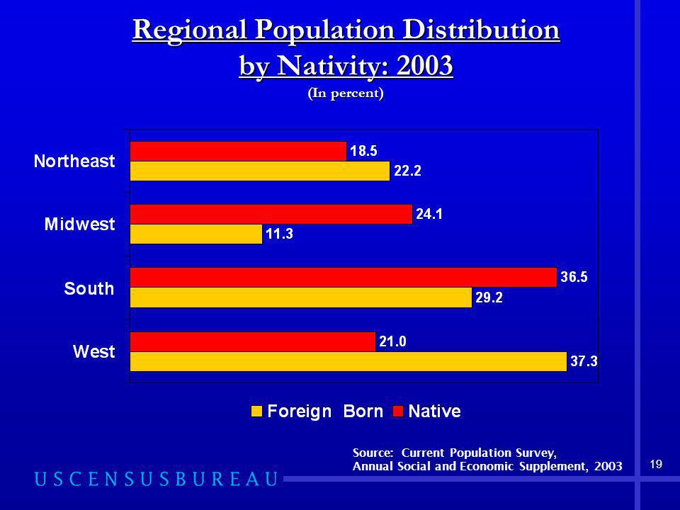 19 Regional Population Distribution by Nativity: 2003 (In percent) Source: Current Population Survey, Annual Social and Economic Supplement, 2003