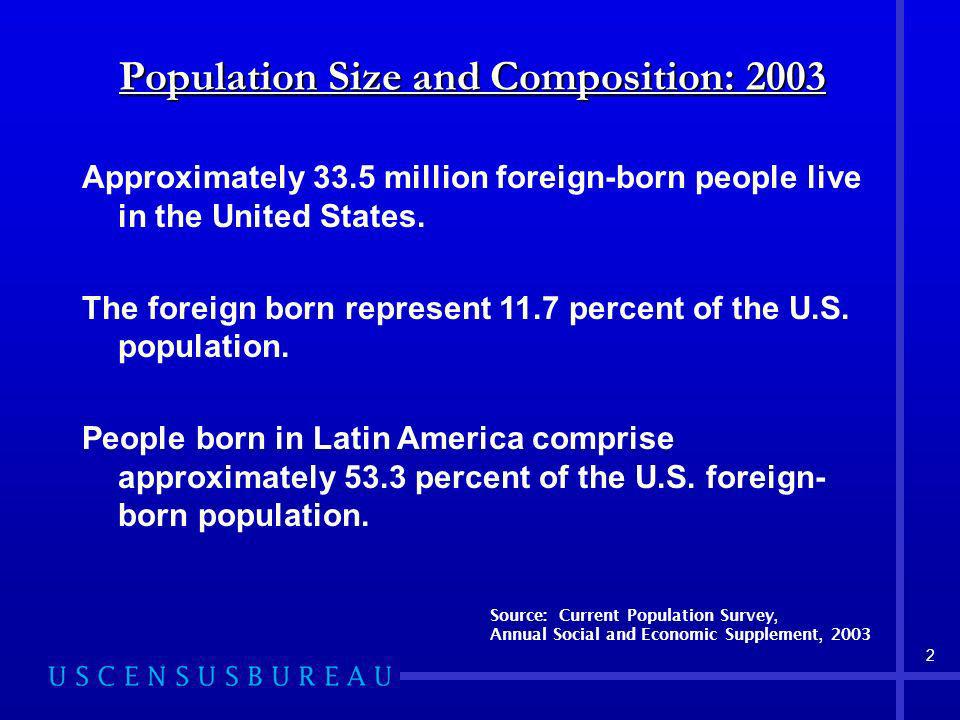 2 Population Size and Composition: 2003 Source: Current Population Survey, Annual Social and Economic Supplement, 2003 Approximately 33.5 million foreign-born people live in the United States.