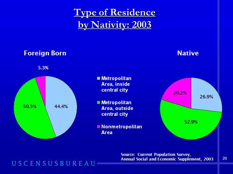 20 Foreign BornNative 26.9% 52.9% 20.2% 5.3% 44.4%50.3% Type of Residence by Nativity: 2003 Source: Current Population Survey, Annual Social and Economic Supplement, 2003