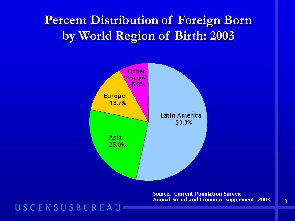 3 Source: Current Population Survey, Annual Social and Economic Supplement, 2003 Percent Distribution of Foreign Born by World Region of Birth: 2003 Latin America 53.3% Asia 25.0% Europe 13.7% Other Regions 8.0%